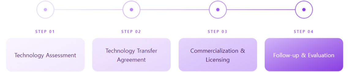 Technology Transfer and Commercialization Flow