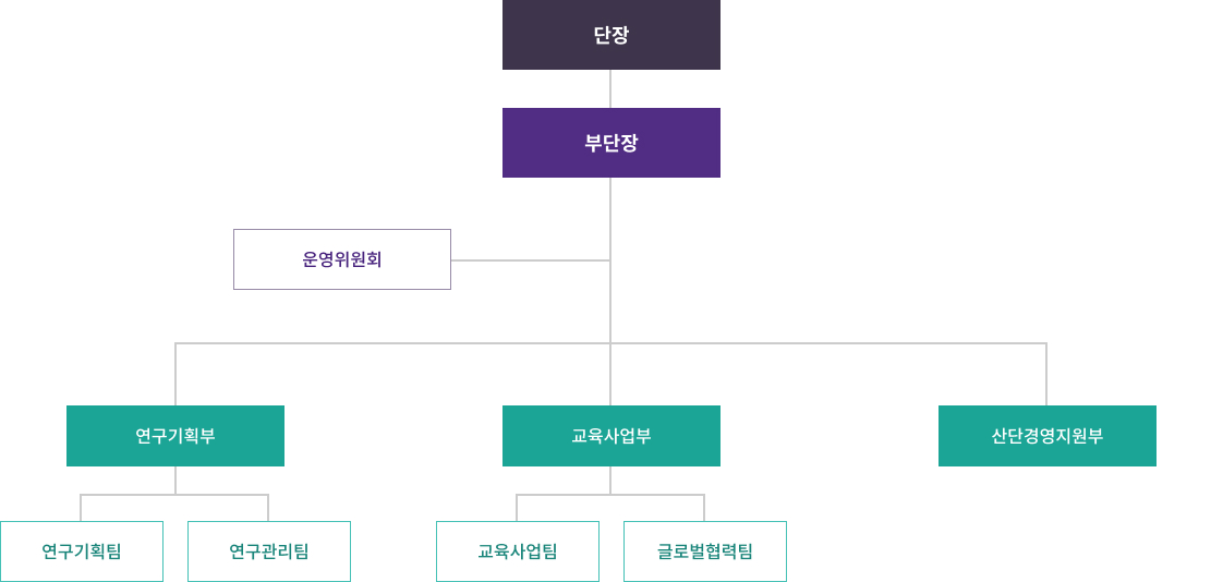 조직도